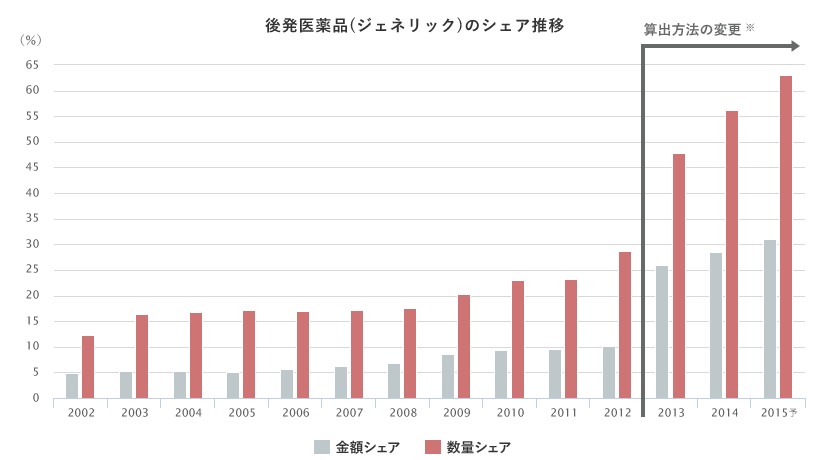 後発医薬品(ジェネリック)のシェア推移