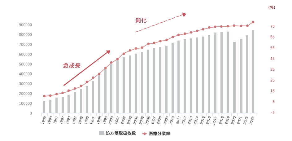 医薬分業率及び処方箋枚数推移