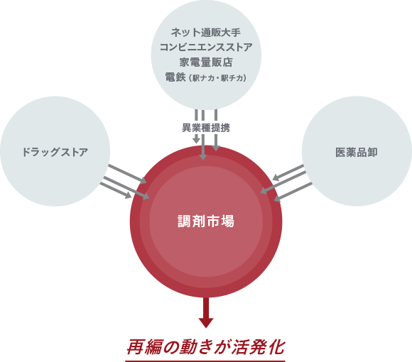 異業種からの市場参入