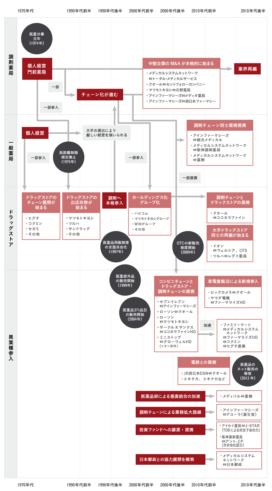 薬局業界の変遷図