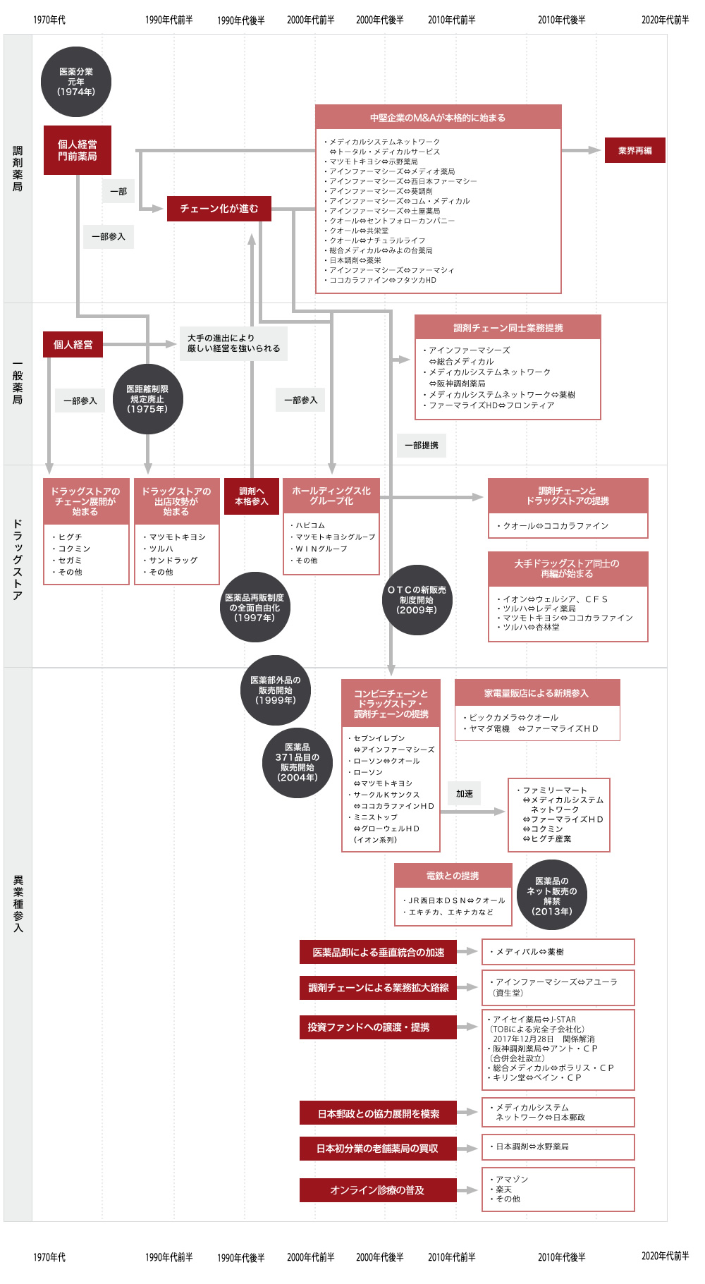 薬局業界の変遷図