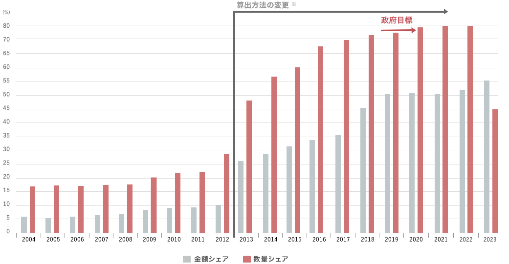 後発医薬品(ジェネリック)のシェア推移