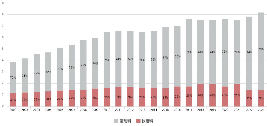 調剤医療費の推移